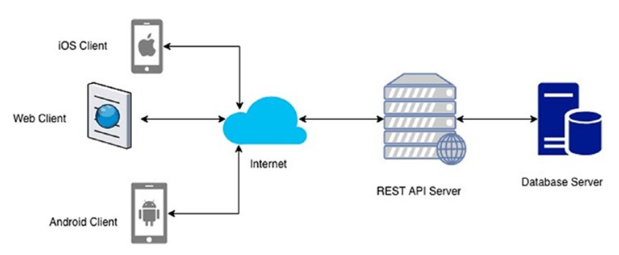 RESTful架构示意图