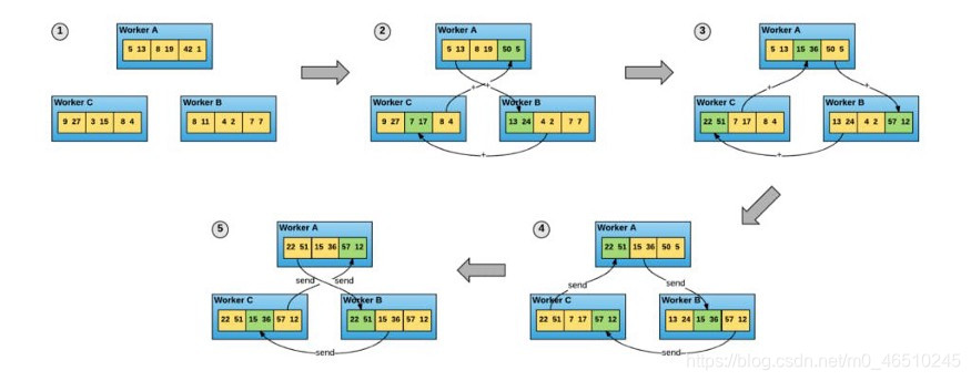 在PyTorch中使用DistributedDataParallel进行多GPU分布式模型训练_dataparallel model内含多个 ...