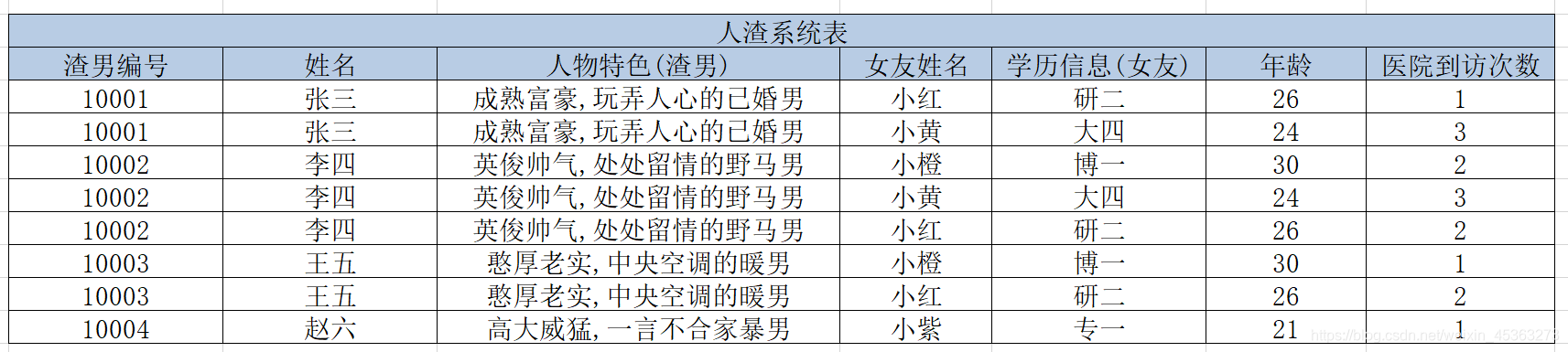 人渣系统表设计1.0-我叫栗子