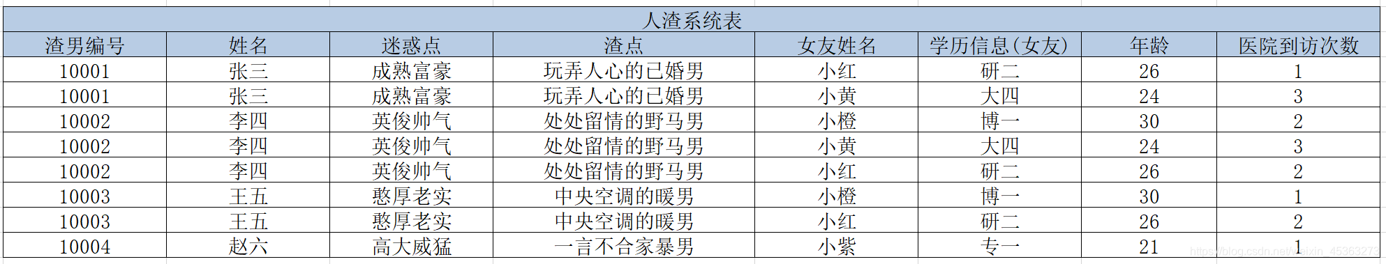 人渣系统表设计2.0-第一范式后