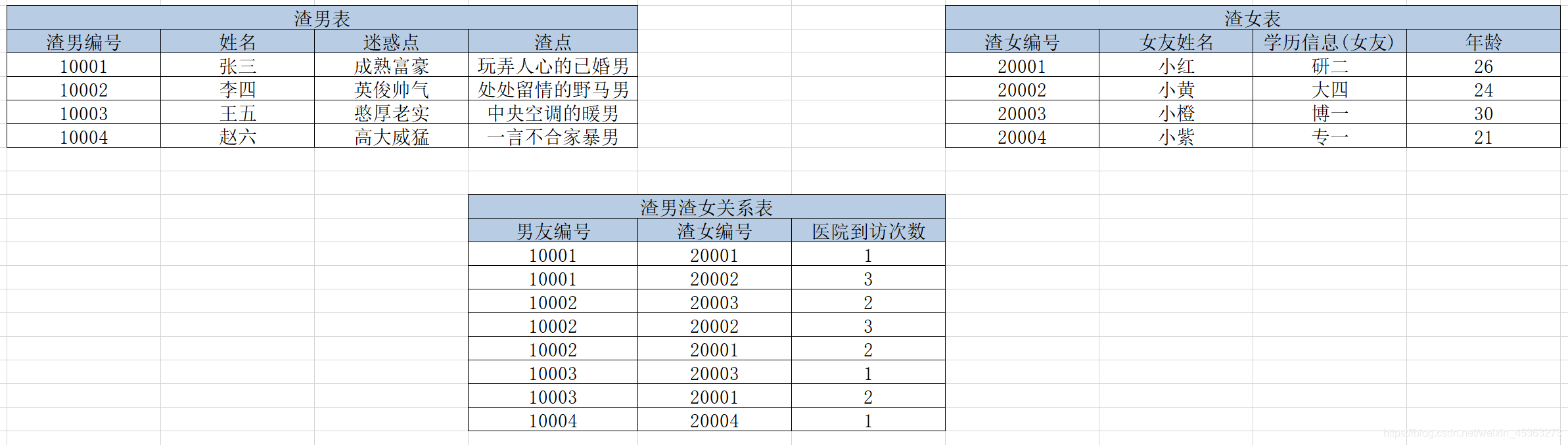 人渣系统表设计3.0-第二范式后