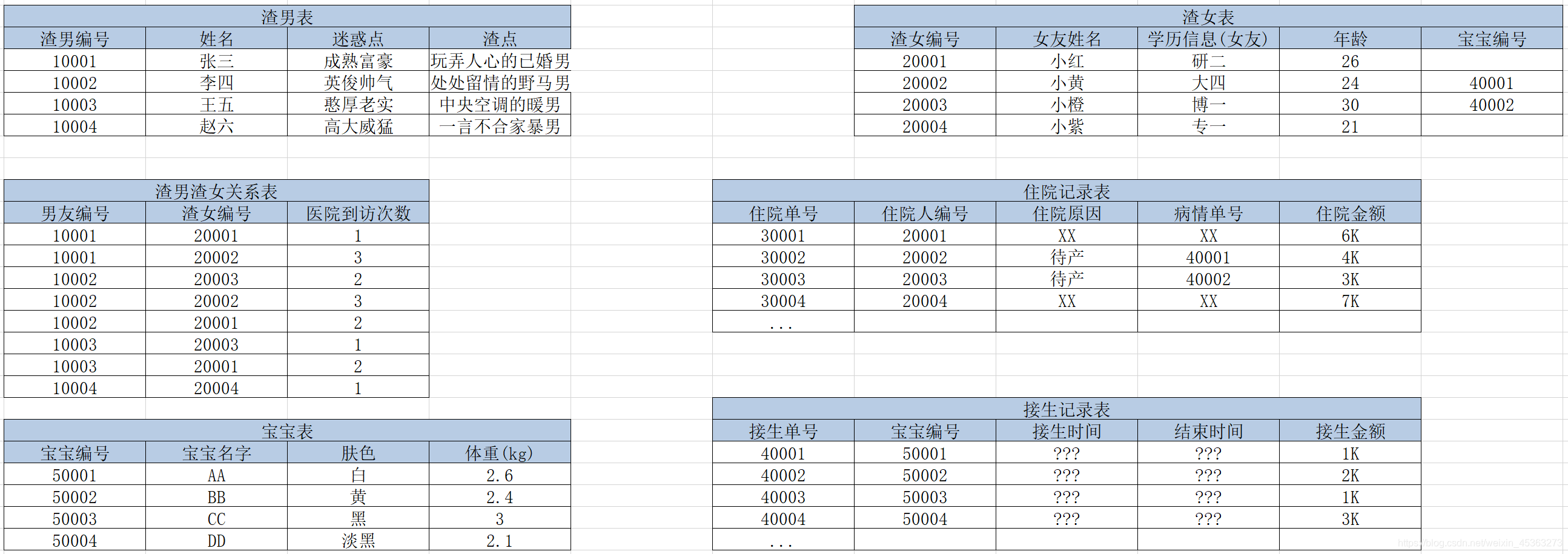 人渣系统表设计4.0-反范式冗余字段