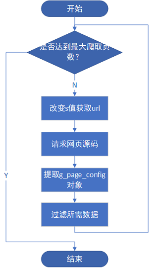 爬虫流程