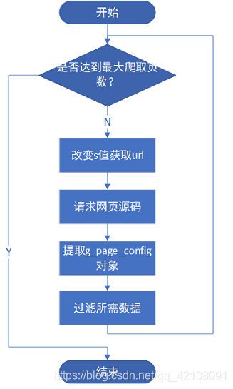 爬虫流程