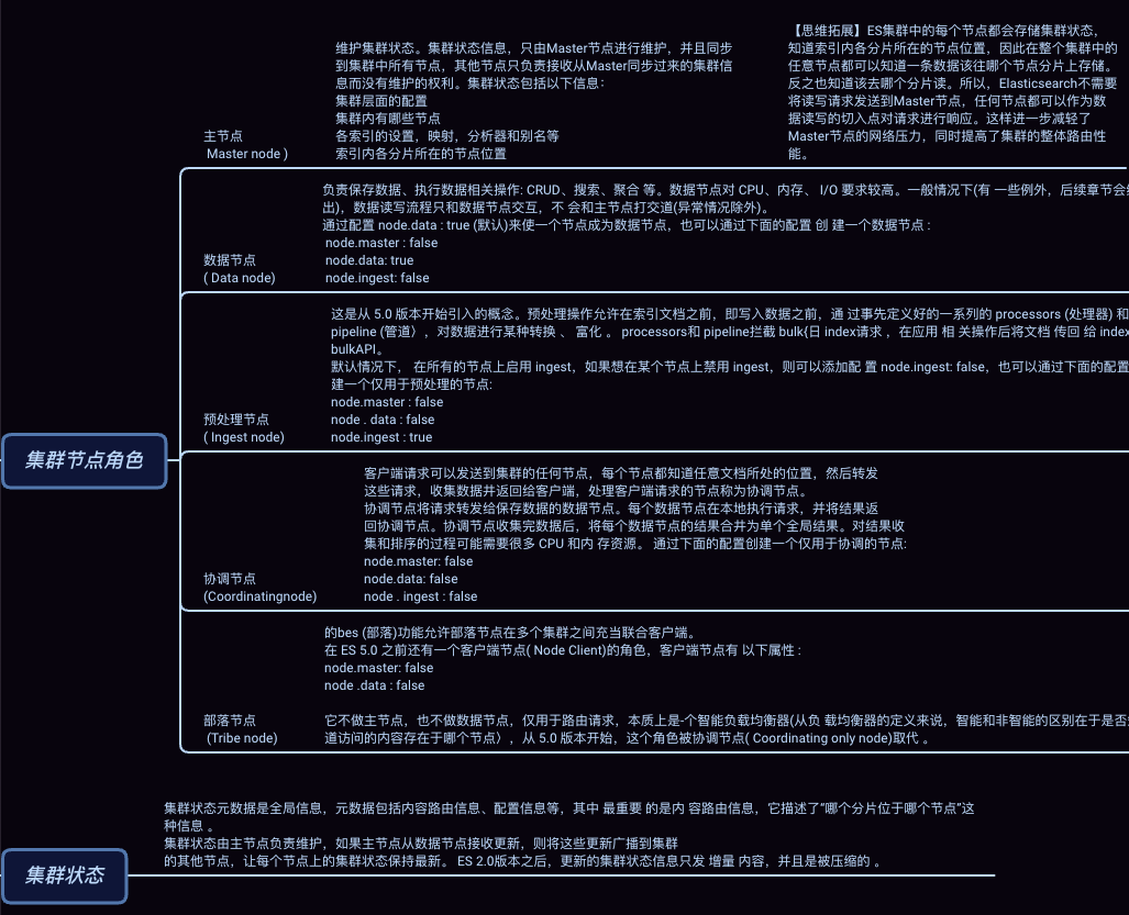 Elasticsearch基础整理脑图 Qqwwssaagg的博客 Csdn博客