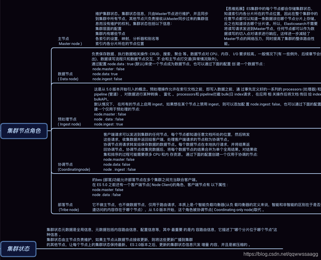 Elasticsearch基础整理脑图 Qqwwssaagg的博客 Csdn博客