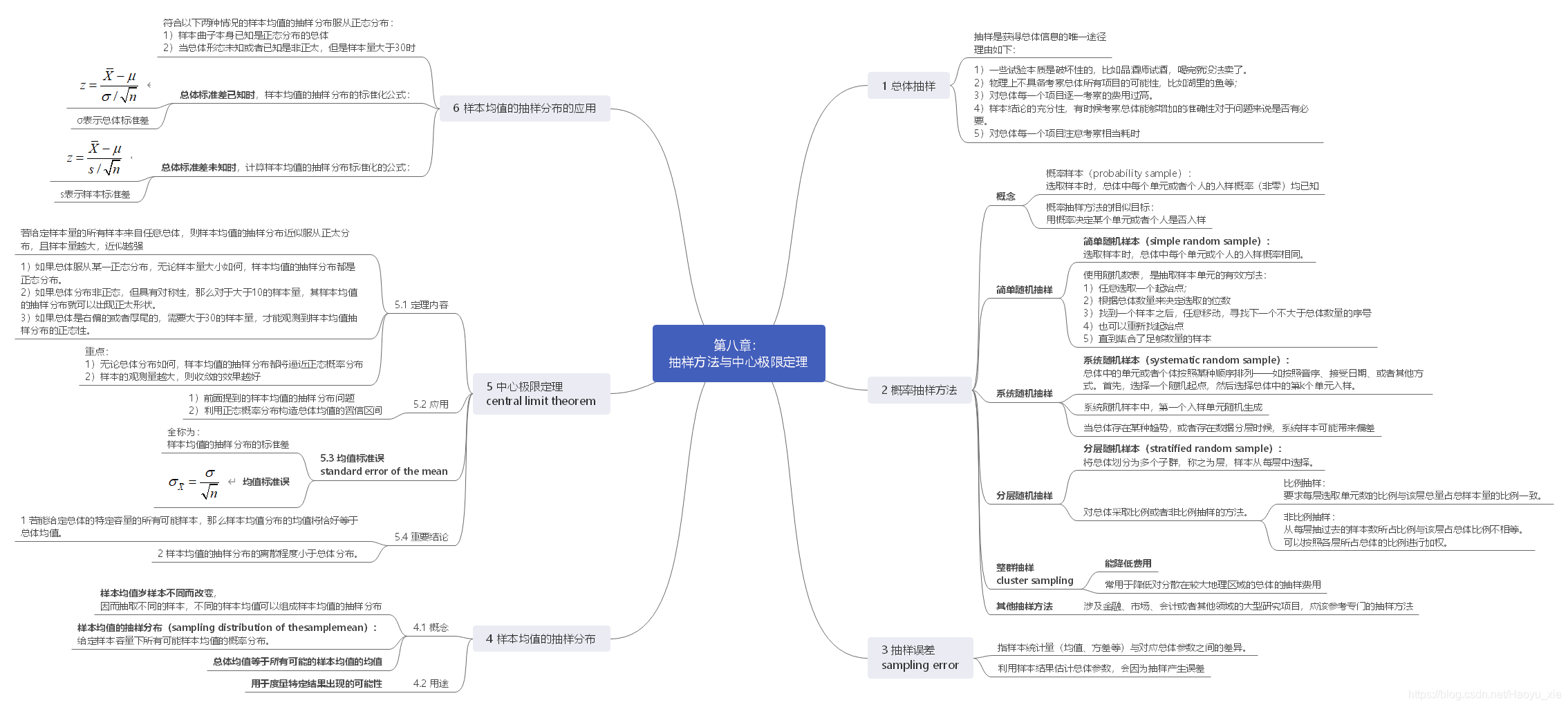 Chapter8: Mind Map