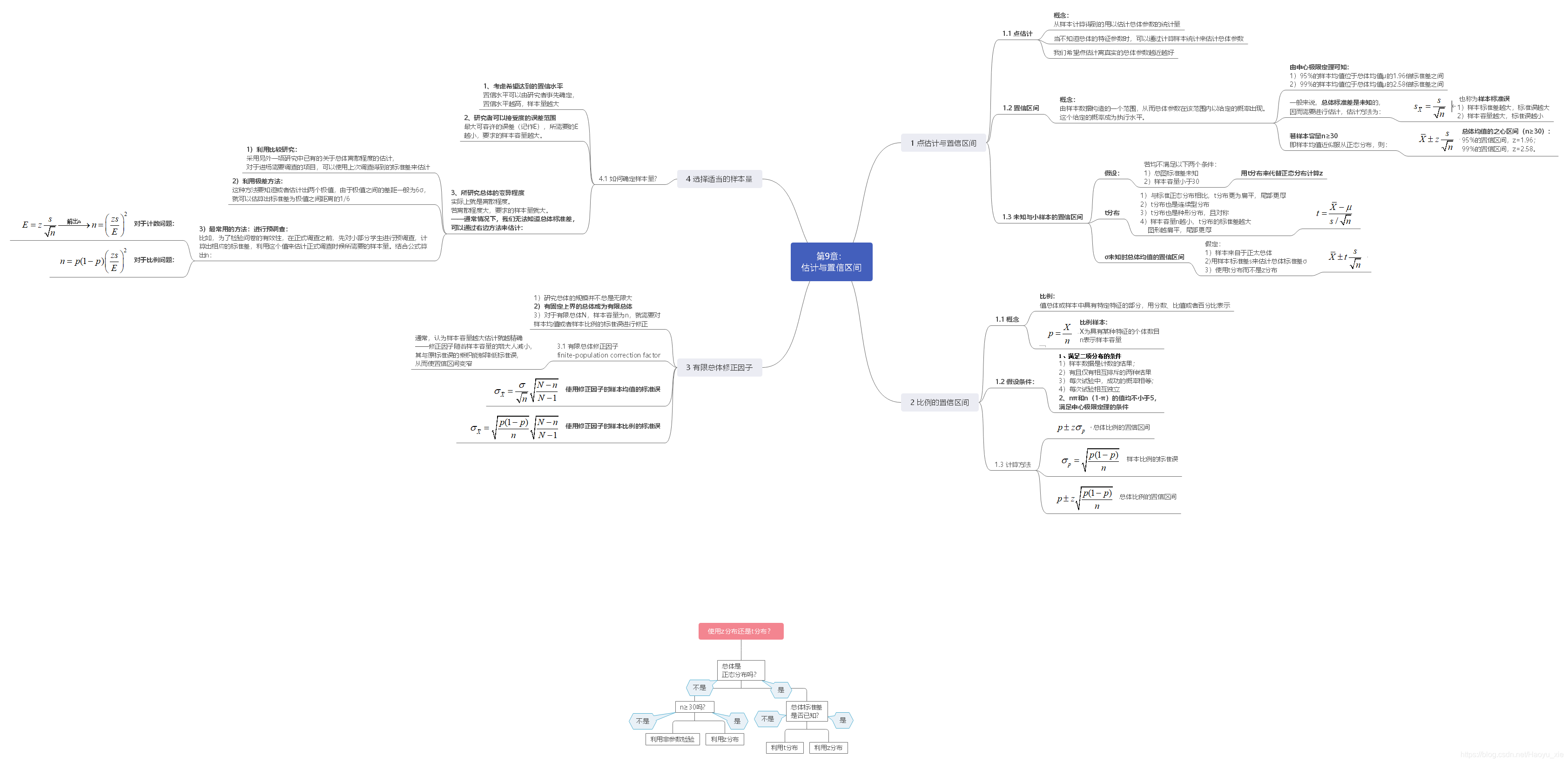 Chapter9: Mind Map