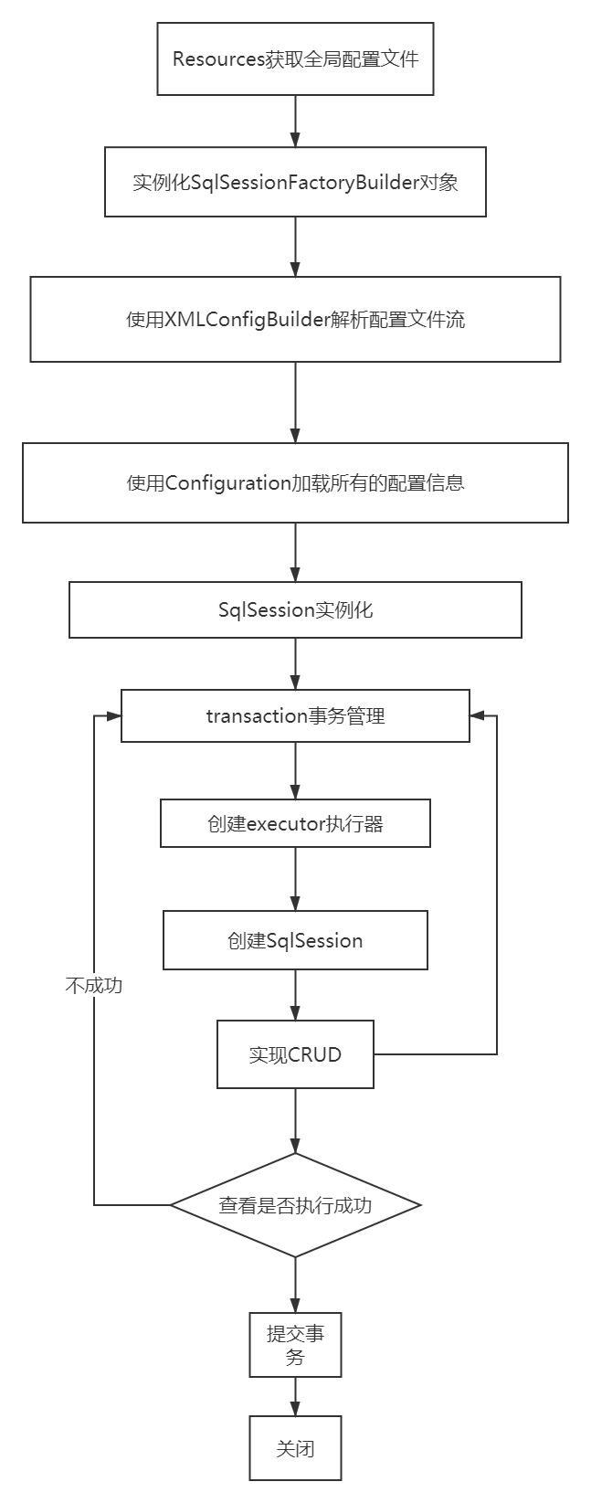 MyBatis详细流程