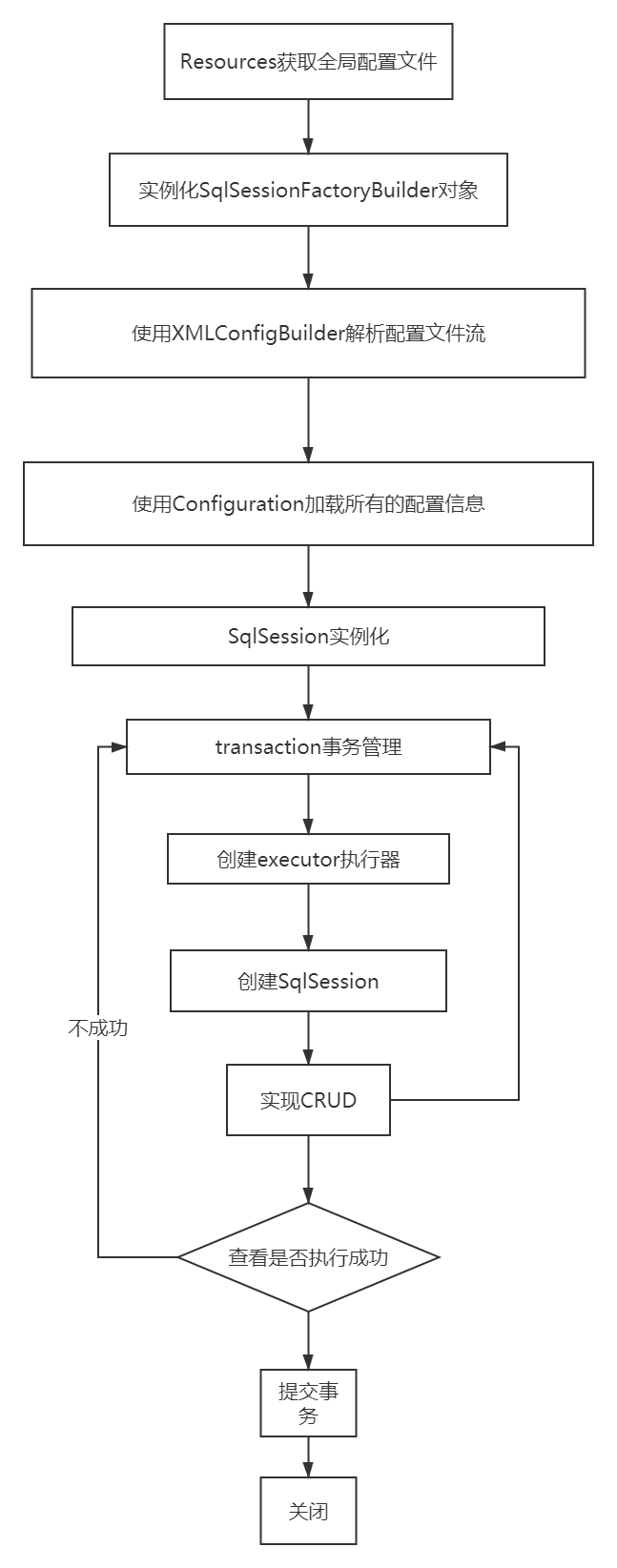 MyBatis详细流程