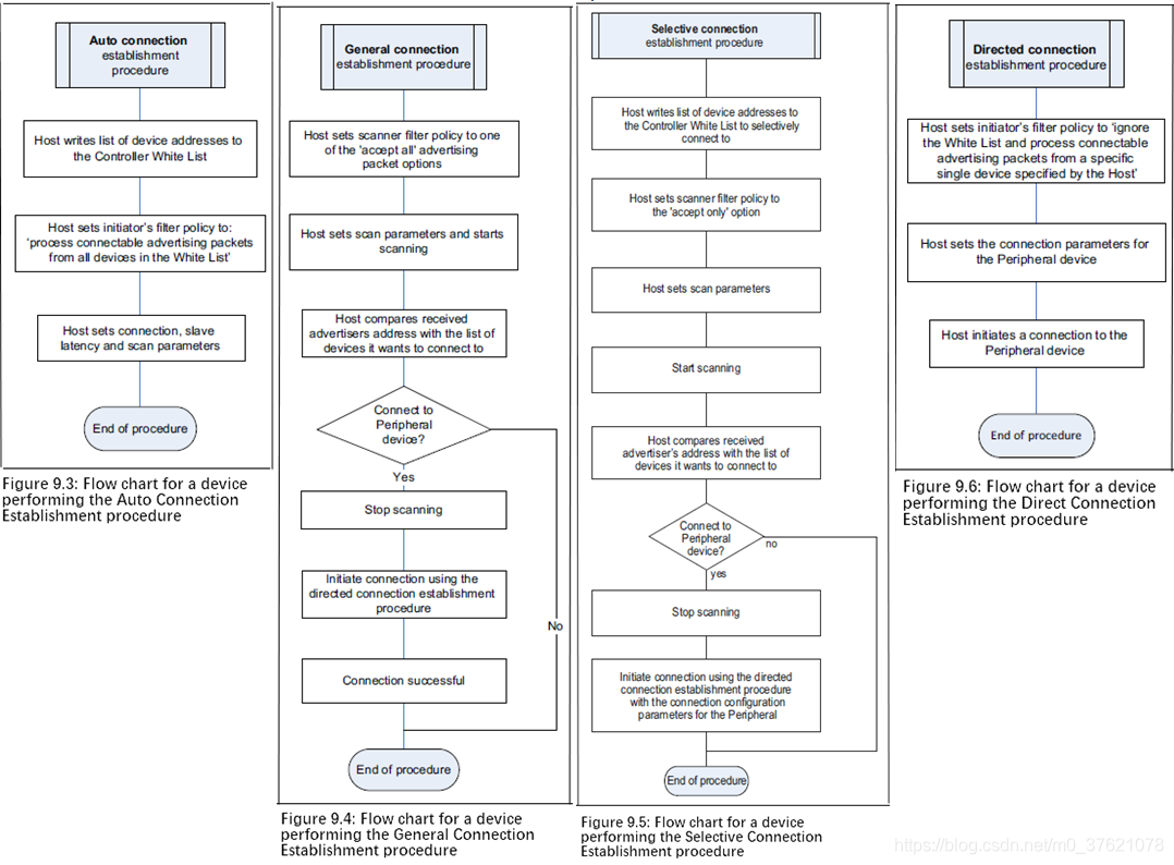 connection establishment procedure