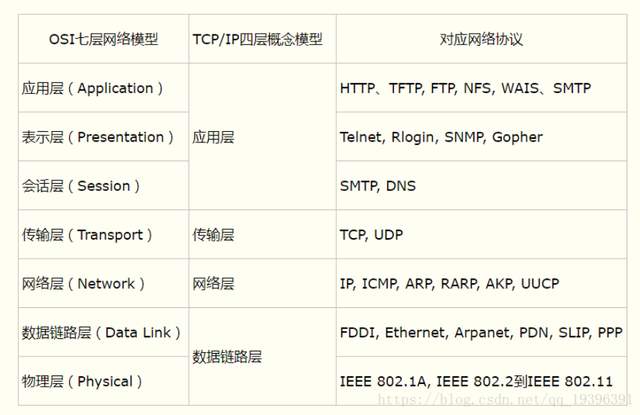 osi参考模型和tcpip协议