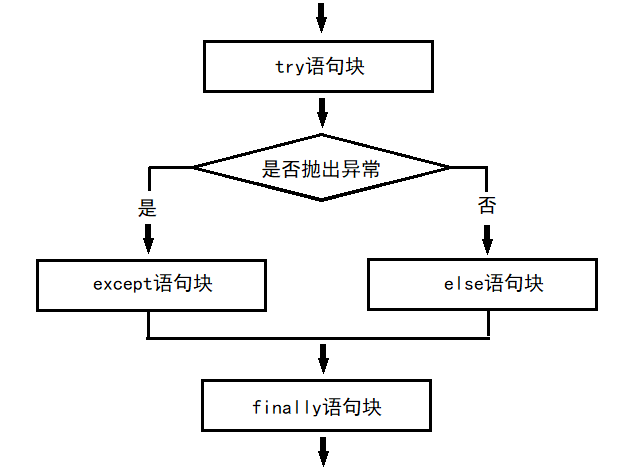 Python异常处理讲座