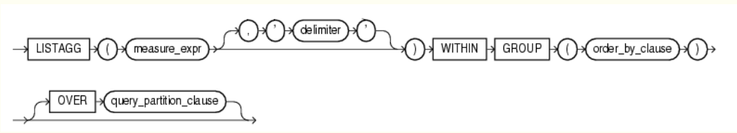 Group by order by. Listagg Oracle примеры. Order by.