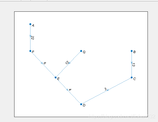 Dijkstra Algorithm In Matlab 最短路径 Dijkstra算法的Matlab代码实现_dijkstra算法matlab代码-CSDN博客