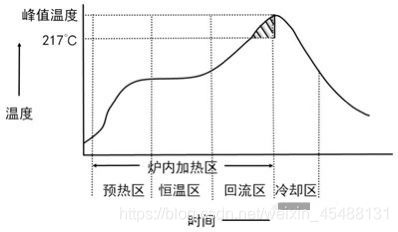 2020数学建模A题:炉温曲线,  详细分析思路，题解答案。薛域斌-