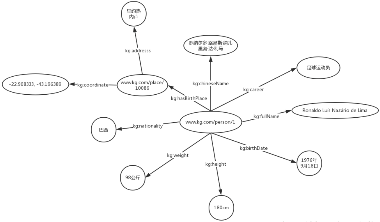 知识图谱:知识表示之RDF、RDFS、OWL_Dawn_www的博客-CSDN博客_rdf三元组
