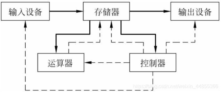 以存储器为中心的计算机系统