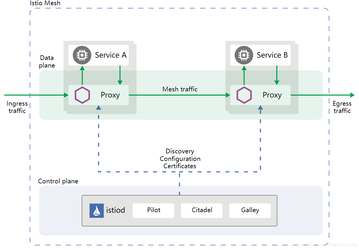 Istio Mesh