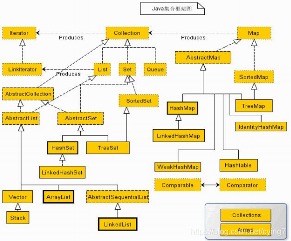 Java集合的框架图
