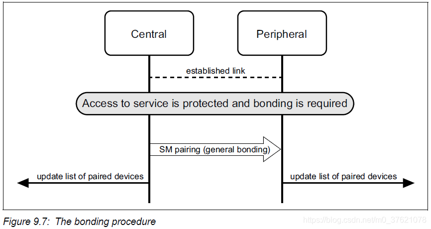 The bonding procedure