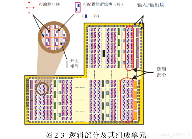 zynq7000 资源介绍