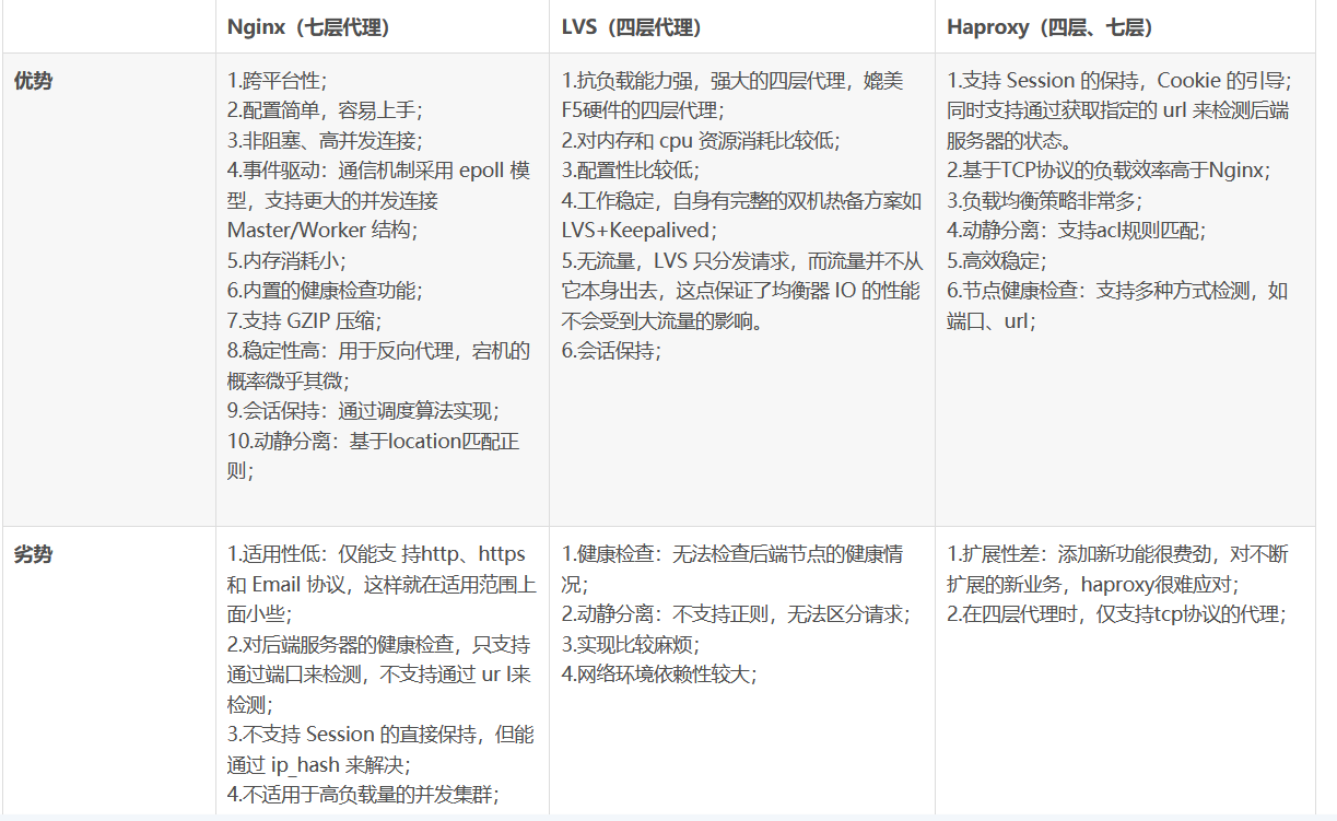 haproxy-负载均衡，访问控制，动静分离，读写分离以及常用负载均衡软件对比