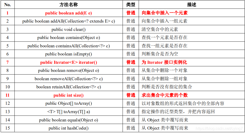 Collection常用方法