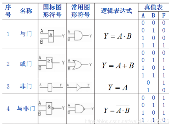 基本逻辑门电路