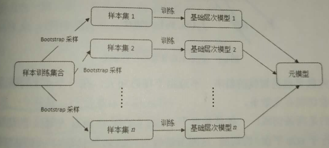 stacking算法)总结_关于bagging的说法错误的是 分类问题采用n个模型