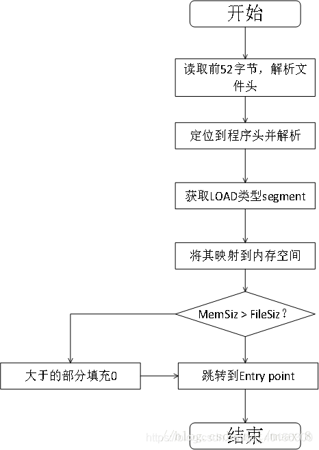 ELF文件的解析和加载