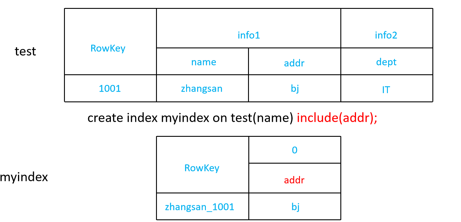 HBase全局索引(2)