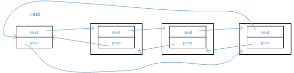 circular queue