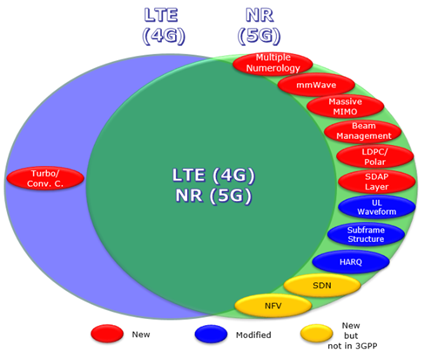 5G NR vs 4G LTE_电信 4g lte和5g nr分别指什么 有什么区别-CSDN博客