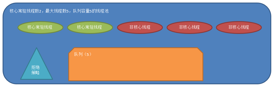线程池结构