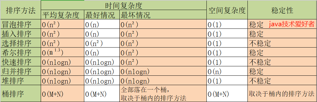 八种经典排序算法总结