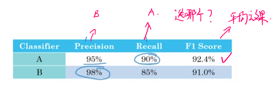 Single evaluation index