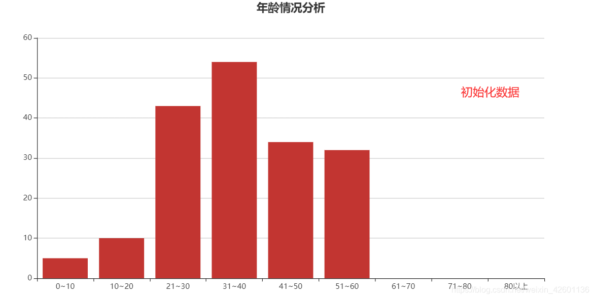 初始化数据