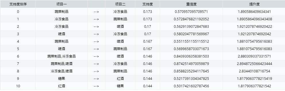 一1项集