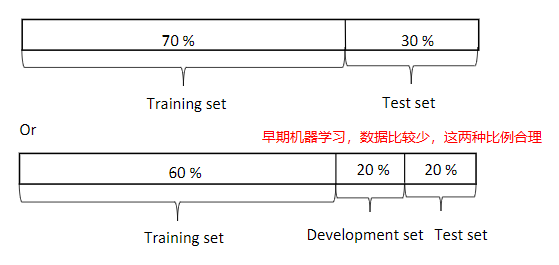 Early machine learning data set division ratio