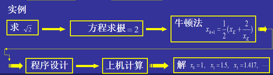 【数值分析】数值分析研究对象与特点_数值计算方法的研究对象和特点总结-CSDN博客