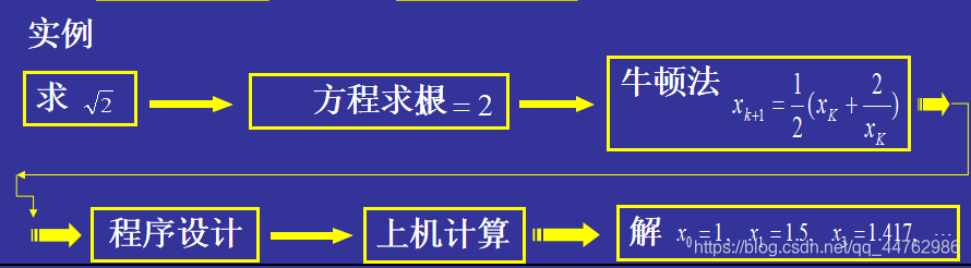 【数值分析】数值分析研究对象与特点_数值计算方法的研究对象和特点总结-CSDN博客