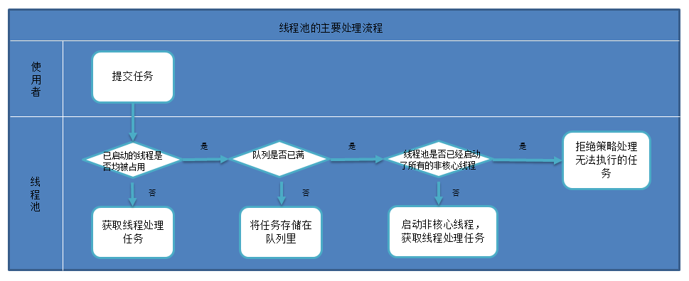线程池的主要处理流程
