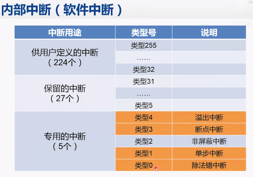 【汇编语言】王爽 - 内中断复习