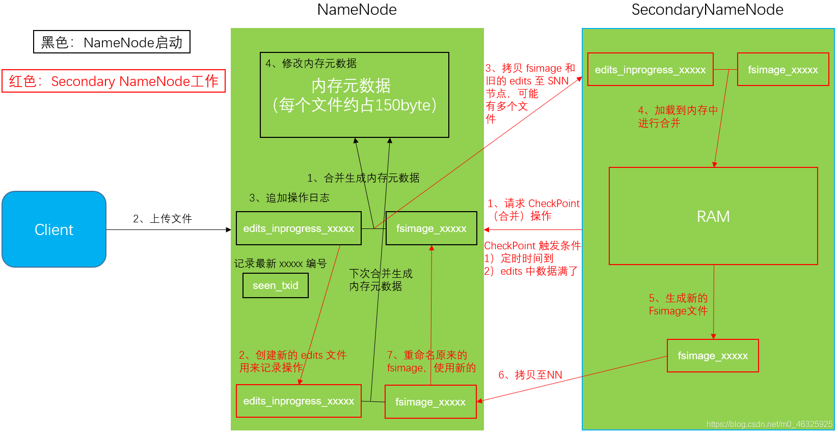 双N工作机制