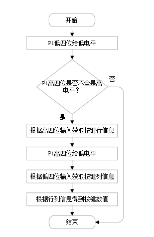 51单片机普中51打地鼠游戏仿真程序流程图