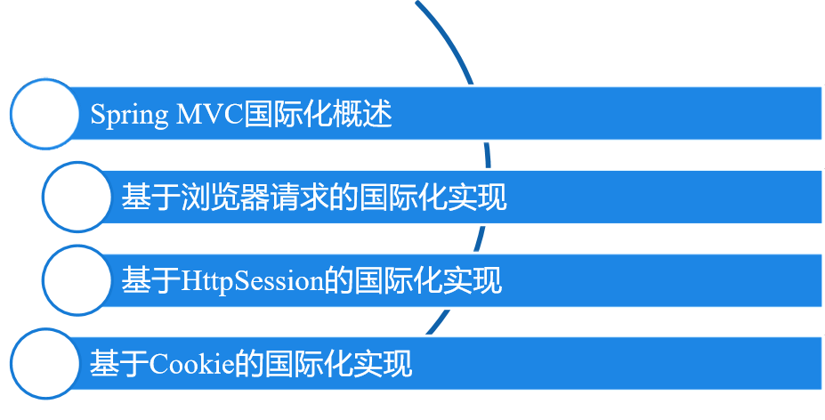 Spring Mvc 国际化的三种实现方式 律二萌萌哒的博客 Csdn博客 Springmvc国际化