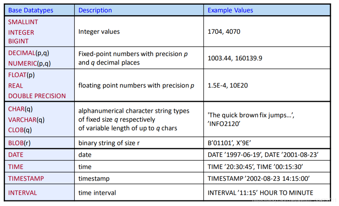 Data Type in DDL