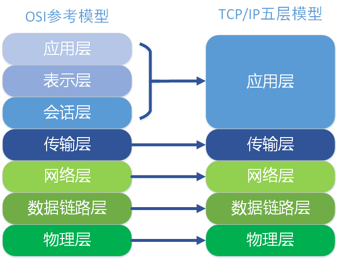 网络理论，程序通信过程