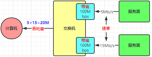 计算机网络3:速率、带宽、时延、吞吐量、时延带宽积、往返时间和利用率_带宽时延积-CSDN博客